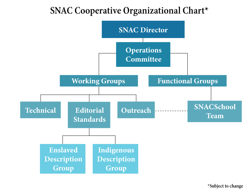 An organizational chart for SNAC's various working groups